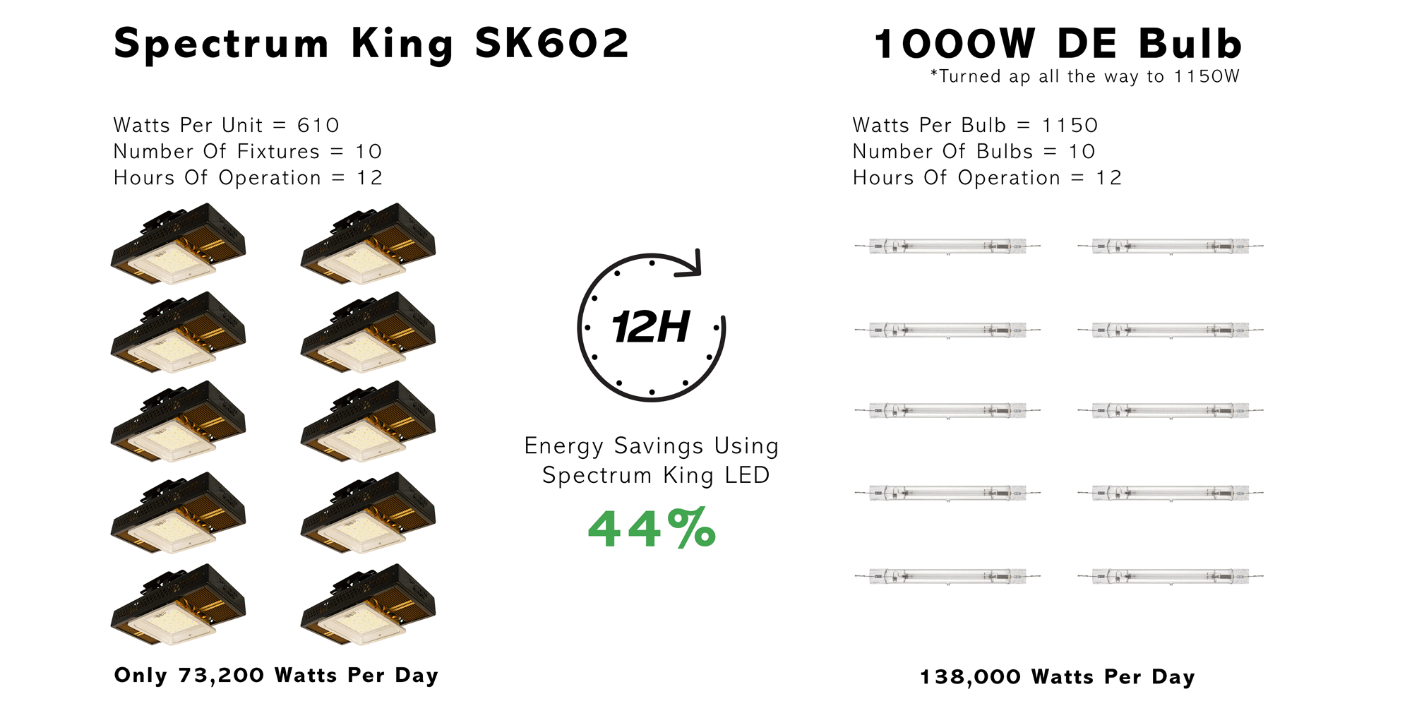 LED life span vs HPS